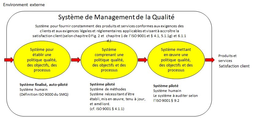Système de management de la qualité